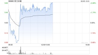 金力永磁盘中涨超3% 机构看好战略金属投资机遇