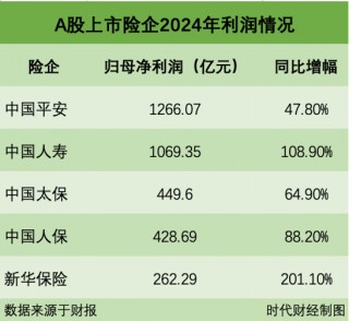 五大上市险企日赚9.5亿！炒股炒出业绩“暴涨神话”， 去年加仓股票超3000亿