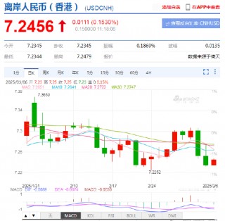 全球汇率波动加剧，新浪财经APP外汇行情成跨境投资者避险利器！