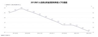 商贷、公积金贷款利率将迎来"双降"!五年期公积金利率降至2.6%,百万房贷月供少133元,购房成本直降4.8万元