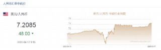 人民币兑美元中间价报7.2085，上调48点