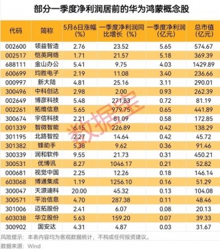 华为鸿蒙概念持续走强，鸿蒙PC版亮相在即，业绩增长概念股出炉