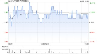 中国东方航空股份拟向中国东航集团 *** 研发中心100%股权和上海飞培100%股权