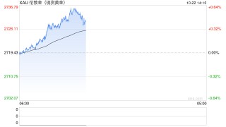 技术分析：黄金若突破2740美元，将上看2750美元和2800美元