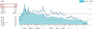 龙头地产普涨，地产ETF（159707）收涨1.32%日线二连阳！机构：板块反弹不缺催化剂