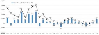 比特币ETF创5月份以来更大单周资金流入 净流入8.82亿美元