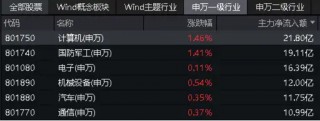 国产模型百舸争流,技术创新百花齐放,算力底座或将夯实!海光信息涨逾2%,信创ETF基金(562030)盘中上探1.67%