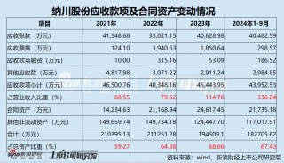 纳川股份近1.7亿银行债务逾期 重要子/孙公司停业停产 累亏4.8亿背后持续经营能力存不确定性？
