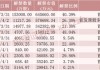 下周，A股解禁超200亿元