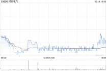 时代电气5月16日耗资约2466.97万港元回购75.01万股