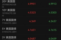 美债，崩了！