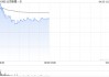 云顶新耀-B：5月2日起英文及中文股份简称将不再加上标记“B”