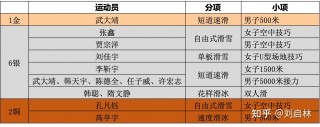 中国历届冬奥会总奖牌榜排名(中国历届冬奥会奖牌排行榜)