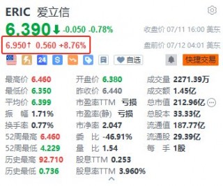 爱立信盘前涨超8.7% Q2销售额及经调整EBIT均胜预期