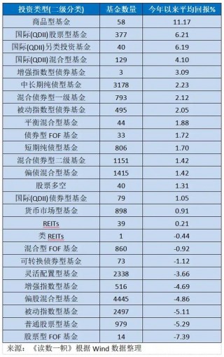 2024已过半，投什么基金最挣钱？