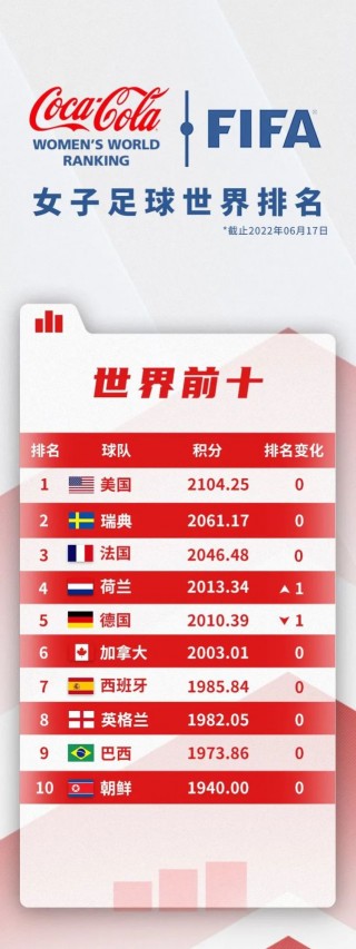 国际足联女足排名(国际足联女足排名前十)
