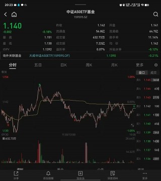 昨天有资金想试水一波A50ETF？