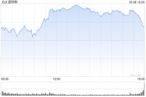 午盘：道指涨逾500点 特朗普宣布重大贸易协议
