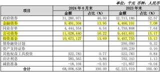 苏农银行上半年投资收益大增逾115%，交易性金融资产较上年末增逾77%