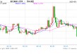 人民币兑美元中间价报7.2066，上调29点