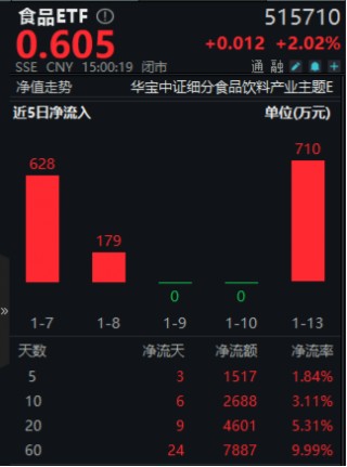 白酒龙头集体上攻，食品ETF（515710）大涨超2%！机构：食饮板块价值或被低估
