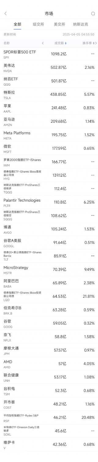 4月4日美股成交额前20：美股科技股普跌，英伟达跌破100美元