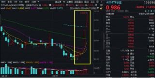 A股爆量！万亿成交！大金融再掀涨停潮，金融科技ETF、券商ETF、银行ETF集体续涨！机构：开启多头思维