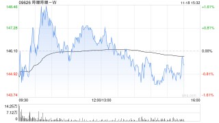 高盛：维持哔哩哔哩-W“买入”评级 目标价升至180港元