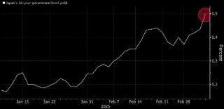 日本10年期国债收益率升至1.5% 创下自2009年来之一次