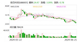 容百科技：公司拟以5000万元至1亿元回购股份