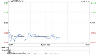 美银证券：重申华虹半导体“跑输大市”评级 目标价17.8港元
