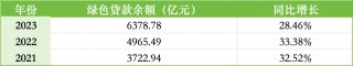ESG报告发布季丨邮储银行：2023年碳排放同比增长3.09% 涉农贷款占比超四分之一