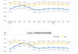 国家统计局：2025年4月份工业生产者出厂价格同比下降2.7%