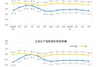 国家统计局：2025年4月份工业生产者出厂价格同比下降2.7%