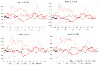 永安研究丨LPG：淡季将至，供需承压