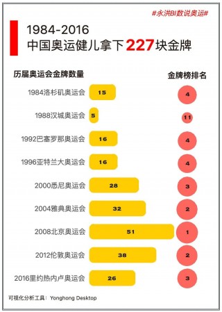 中国奥运金牌榜排名历届(中国奥运金牌榜 历届 排名)