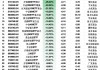 上周ETF资金流出榜单：可持续发展ETF净流出额占规模比例34.39%，中证2000ETF基金占比27.83%