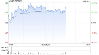中航科工现涨超3% 中航机载拟对中航凯天增资2.5亿元
