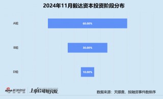 创投月报 | 毅达资本：代管马鞍山 *** 百亿基金 10个月内两轮押注芯材电路