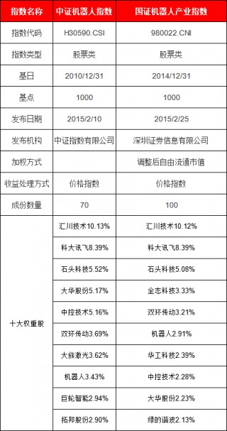 机器人ETF涨超1%！8只产品如何选？华夏基金机器人ETF规模更大，银华基金、国泰基金、景顺长城近一年输基准