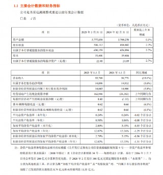 中国平安：平安银行一季度归母净利润140.96亿元 同比下降5.60%