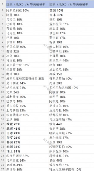 特朗普发动全球关税战：10%基准+60国“重锤”，贝森特急阻报复战！