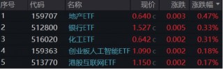 科技、消费坐上“跷跷板”，创业板人工智能独立向上！小米、腾讯财报将至，港股AI主线迎新催化