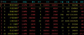 收评：焦煤、鸡蛋涨超3% 碳酸锂跌超3%