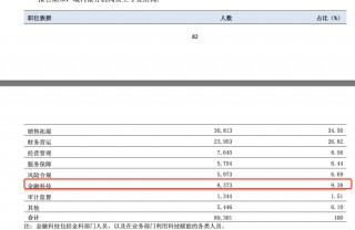 去年超半数银行员工人均薪酬上涨 人力成本步入稳定区间