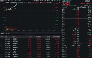华为鸿蒙概念爆发！润和软件大涨10%，金融科技ETF（159851）暴涨超4%