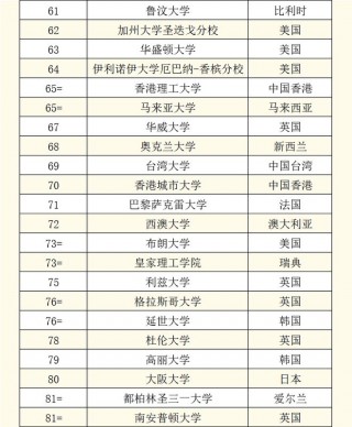 最新qs世界大学排名(最新qs世界大学排名完整版)