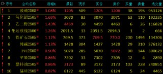 期市开盘：玻璃涨超3% 氧化铝等涨超1%