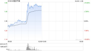 内房股拉升融创中国涨超12% 多城市研究推动楼市进一步止跌回稳