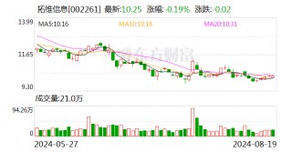 拓维信息：2024年半年度净利润约334万元，同比下降94.23%